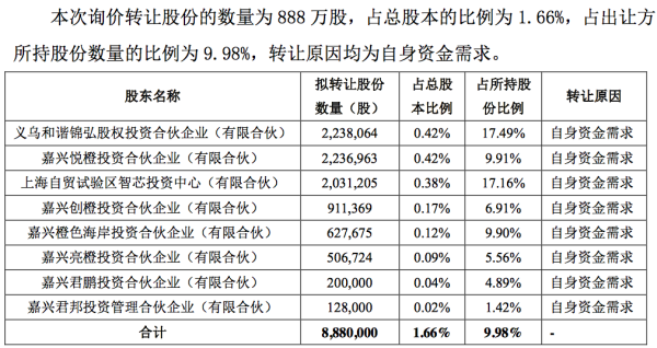 配资网在线登录 科创板首单询价转让启动，中微公司股东拟178元/股底价转股