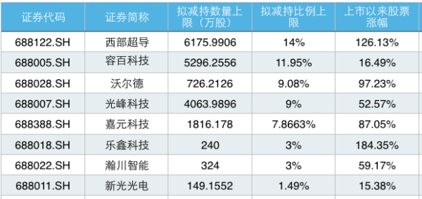 股市配资合法 科创板8公司披露减持计划，西部超导股东拟减持不超14%